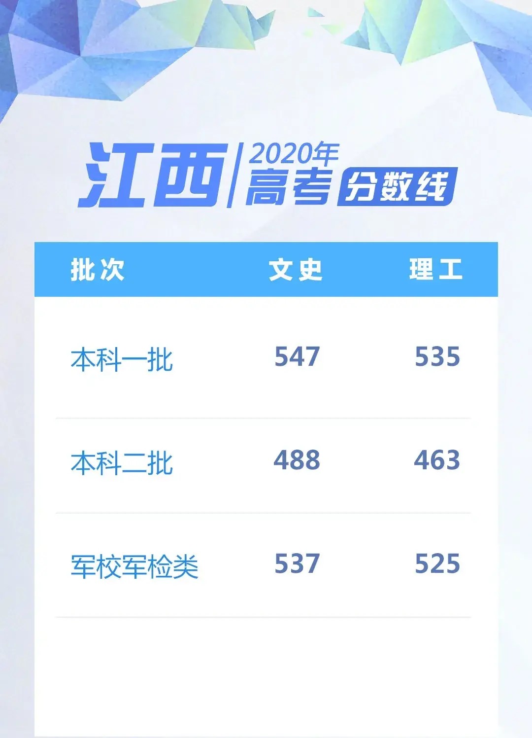 高考分数线示例